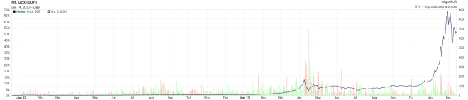 Im Jahr 2013 ist der Bitcoinpreis explodiert, exponentielles Wachstum. Soetwas gab es noch nie.